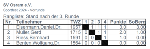 Schachtabelle